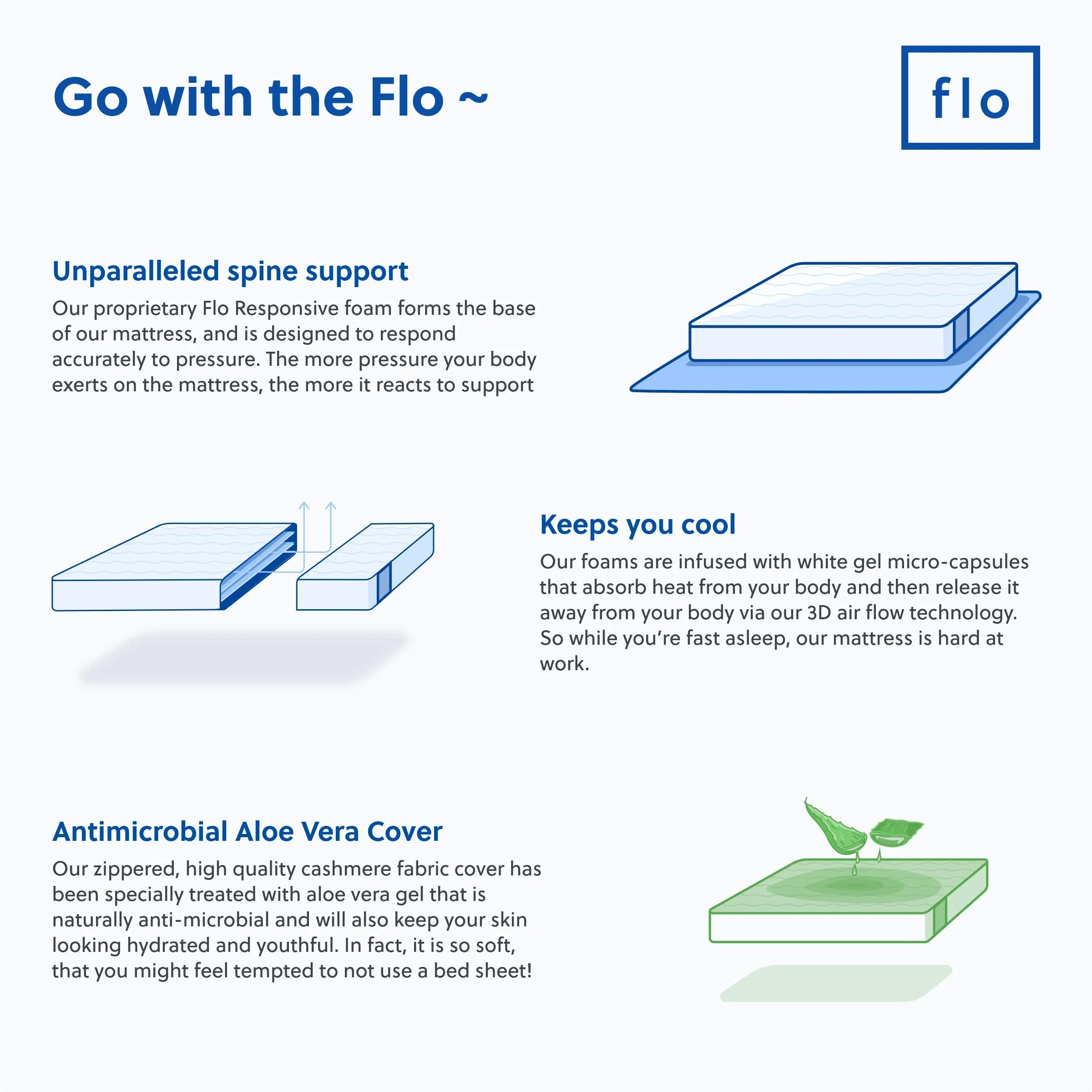 Flo Ergo™ Mattress | Aloe Vera Infused Memory Foam Mattress with Motion Isolation™ Technology | Medium Soft Feel | 6 inch Mattress in Single Size (78x42x6 Inches) | 10 Year Warranty